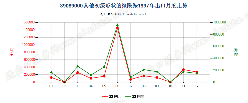 39089000(2016stop)初级形状的其他聚酰胺出口1997年月度走势图