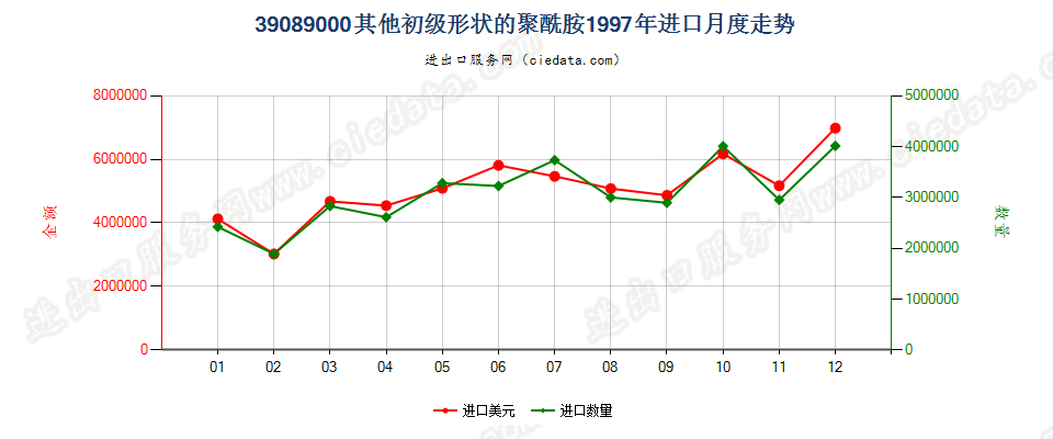 39089000(2016stop)初级形状的其他聚酰胺进口1997年月度走势图