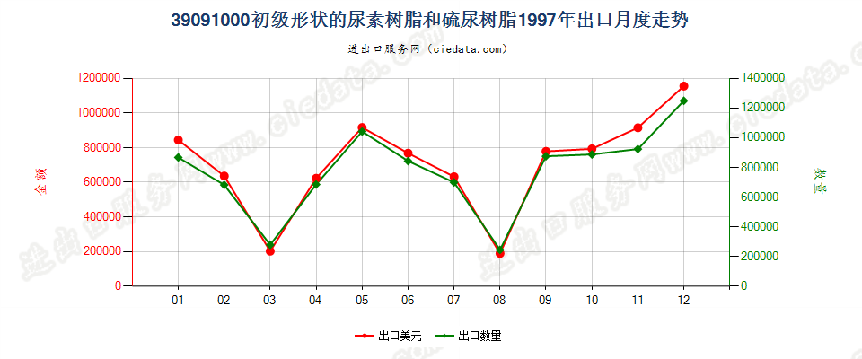 39091000初级形状的尿素树脂和硫尿树脂出口1997年月度走势图