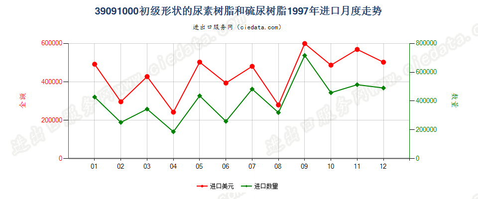 39091000初级形状的尿素树脂和硫尿树脂进口1997年月度走势图