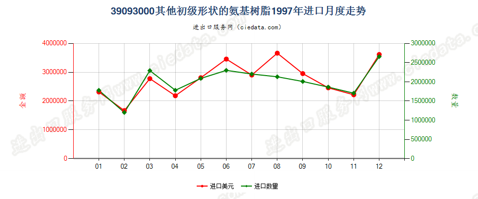 39093000(2007stop)其他初级形状的氨基树脂进口1997年月度走势图