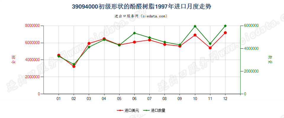 39094000初级形状的酚醛树脂进口1997年月度走势图