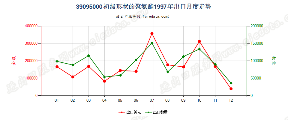 39095000初级形状的聚氨基甲酸酯出口1997年月度走势图