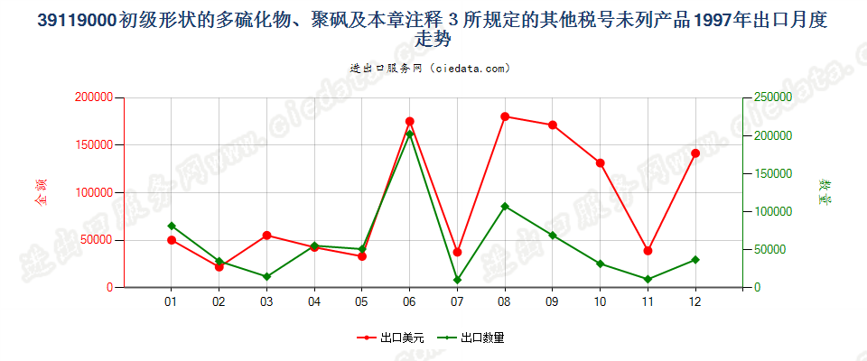 39119000初级形状多硫化物、聚砜及章注3所规定产品出口1997年月度走势图