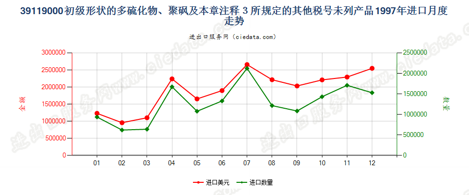 39119000初级形状多硫化物、聚砜及章注3所规定产品进口1997年月度走势图