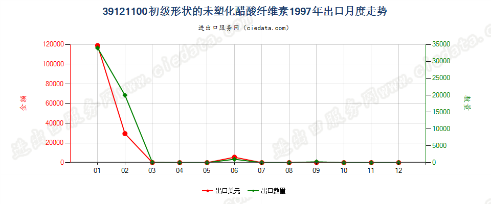 39121100初级形状的未塑化醋酸纤维素出口1997年月度走势图