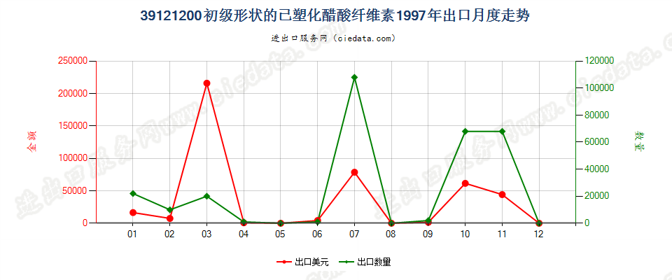 39121200初级形状的已塑化醋酸纤维素出口1997年月度走势图