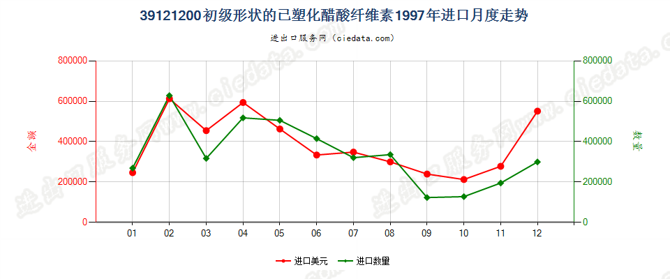 39121200初级形状的已塑化醋酸纤维素进口1997年月度走势图