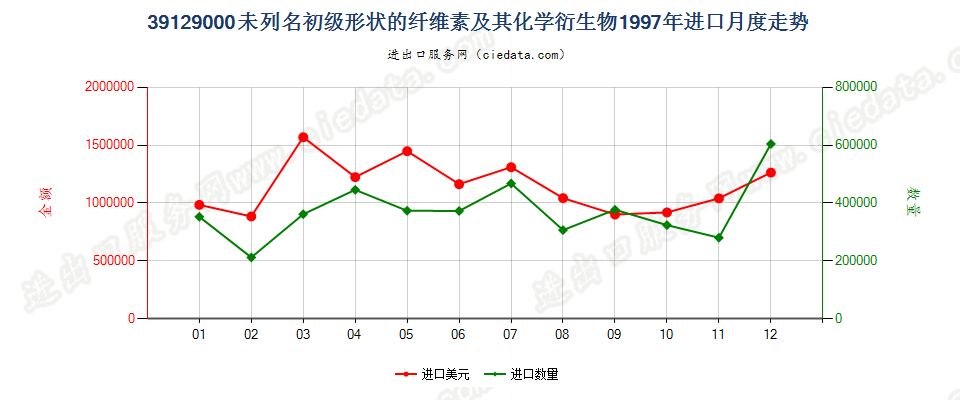 39129000未列名初级形状的纤维素及其化学衍生物进口1997年月度走势图