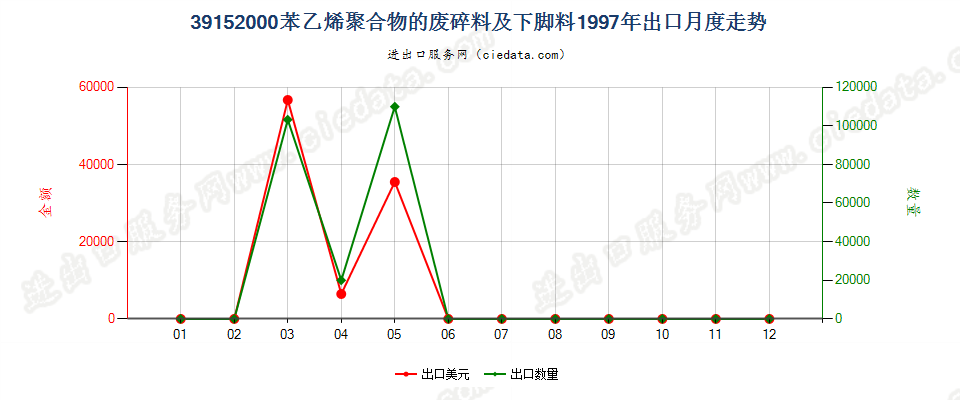 39152000苯乙烯聚合物的废料、下脚料及碎料出口1997年月度走势图