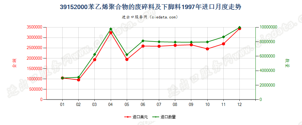 39152000苯乙烯聚合物的废料、下脚料及碎料进口1997年月度走势图