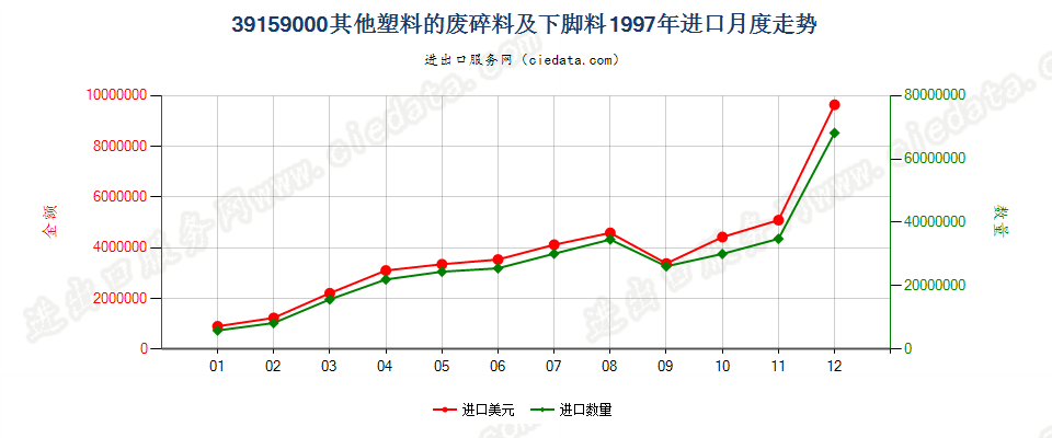 39159000(2005stop)其他塑料的废碎料及下脚料进口1997年月度走势图