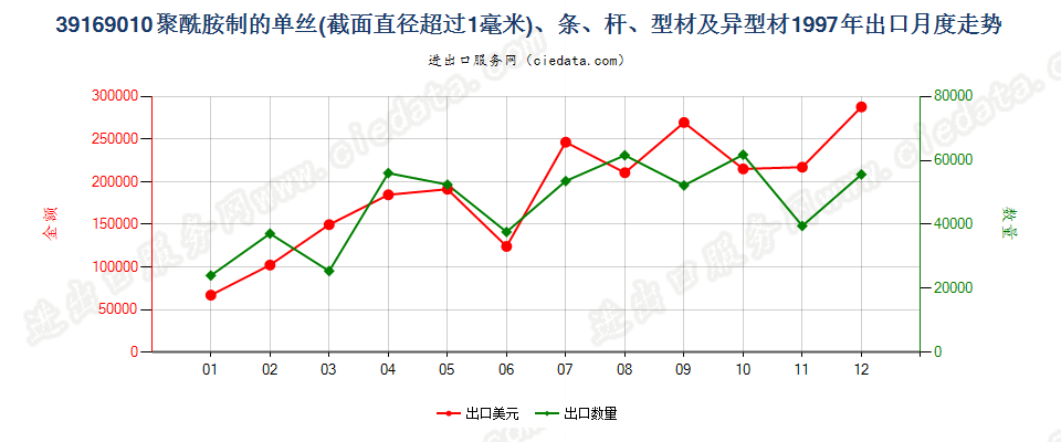 39169010聚酰胺制的单丝（截面直径＞1mm）、条、杆等出口1997年月度走势图