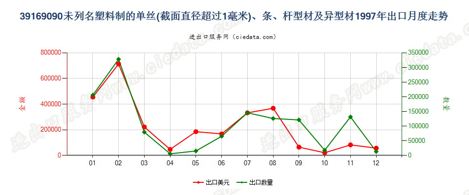 39169090未列名塑料单丝（截面直径＞1mm）、条、杆等出口1997年月度走势图