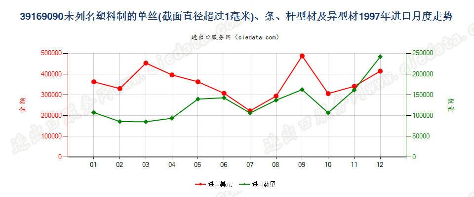 39169090未列名塑料单丝（截面直径＞1mm）、条、杆等进口1997年月度走势图