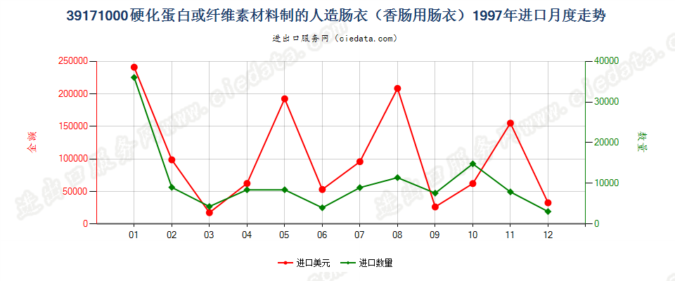 39171000硬化蛋白或纤维素材料制人造肠衣（香肠用）进口1997年月度走势图