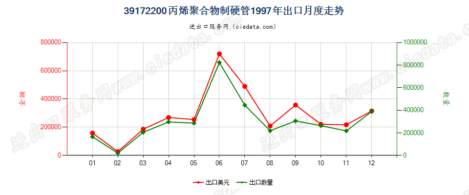 39172200丙烯聚合物制硬管出口1997年月度走势图