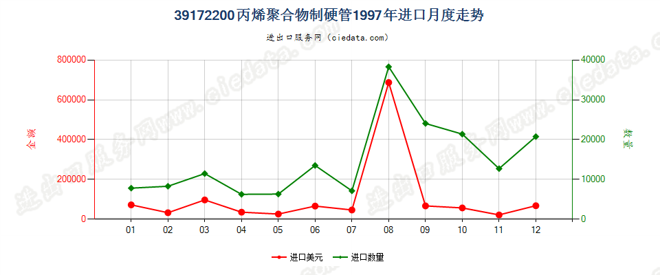 39172200丙烯聚合物制硬管进口1997年月度走势图