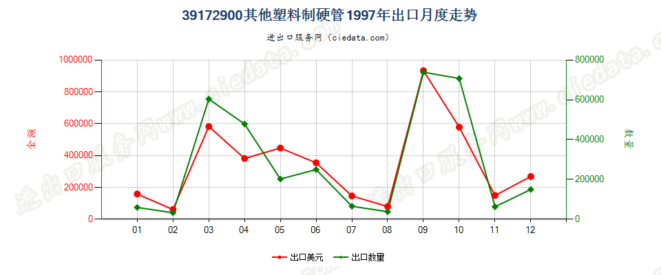 39172900其他塑料制硬管出口1997年月度走势图