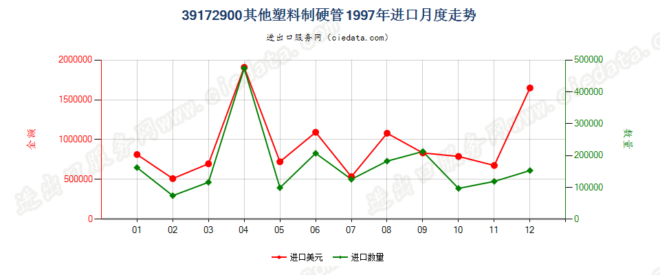 39172900其他塑料制硬管进口1997年月度走势图