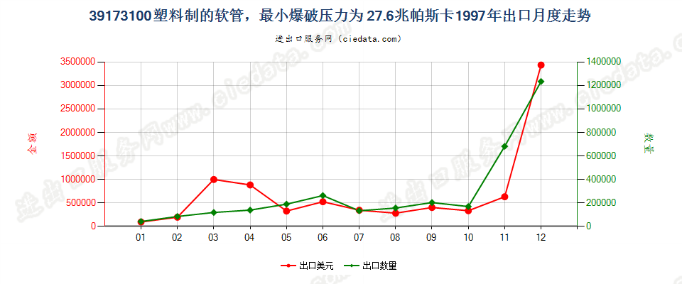 39173100塑料制的软管，最小爆破压力为27.6兆帕斯卡出口1997年月度走势图