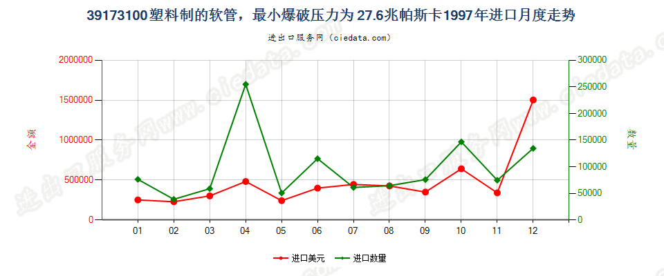 39173100塑料制的软管，最小爆破压力为27.6兆帕斯卡进口1997年月度走势图