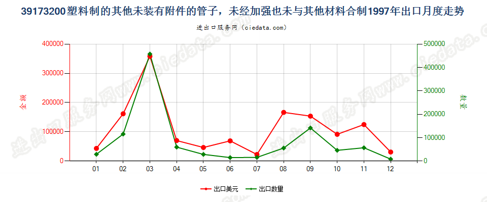 39173200塑料制的其他未装有附件的管子出口1997年月度走势图