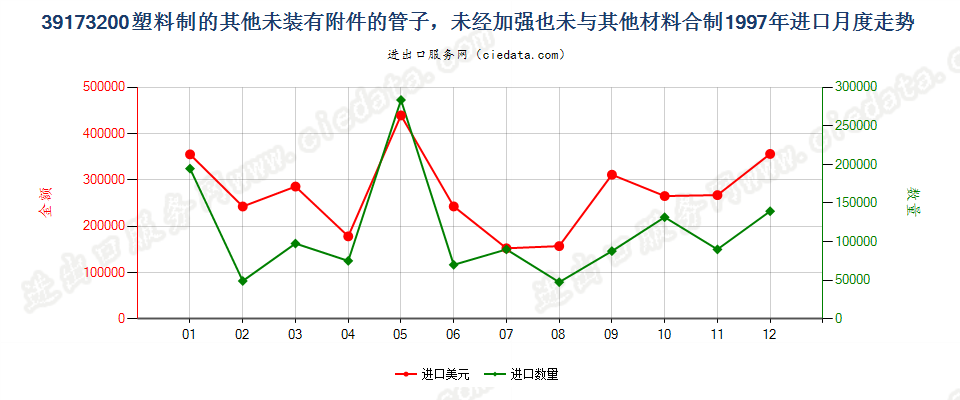 39173200塑料制的其他未装有附件的管子进口1997年月度走势图