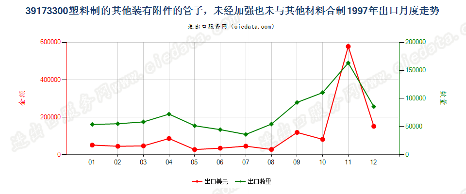 39173300塑料制的其他装有附件的管子出口1997年月度走势图