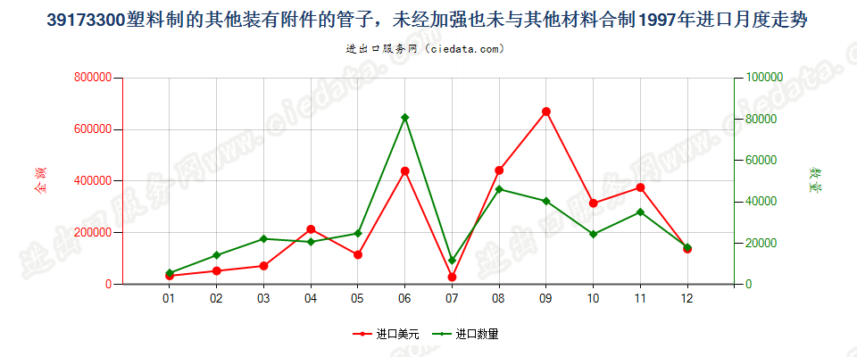 39173300塑料制的其他装有附件的管子进口1997年月度走势图