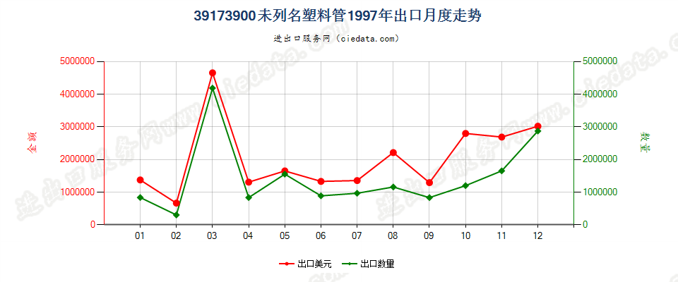 39173900未列名塑料管出口1997年月度走势图