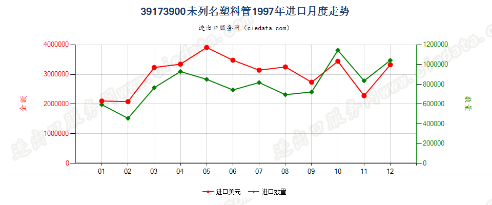 39173900未列名塑料管进口1997年月度走势图