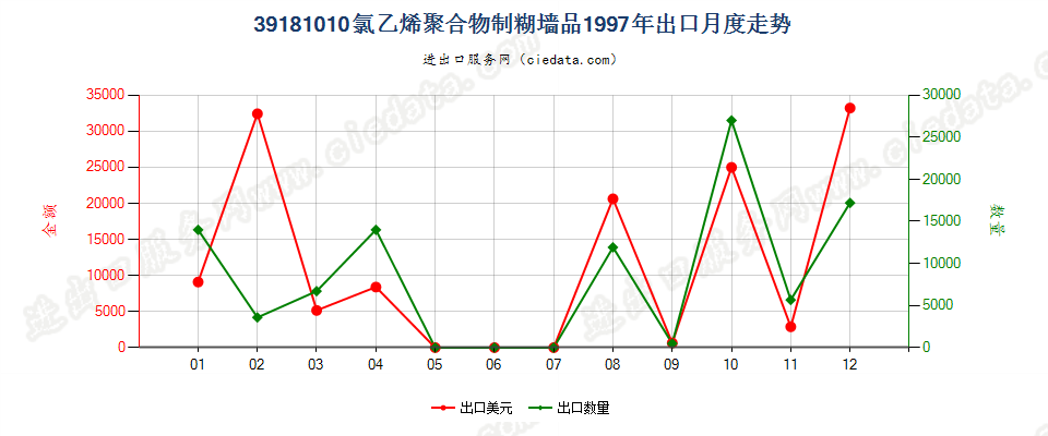 39181010氯乙烯聚合物制糊墙品出口1997年月度走势图