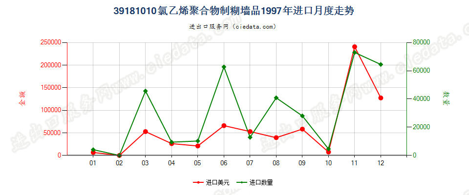 39181010氯乙烯聚合物制糊墙品进口1997年月度走势图