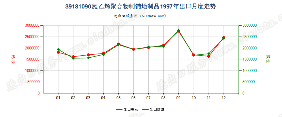 39181090氯乙烯聚合物制铺地制品出口1997年月度走势图