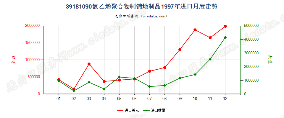 39181090氯乙烯聚合物制铺地制品进口1997年月度走势图