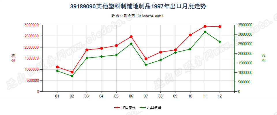 39189090其他塑料制铺地制品出口1997年月度走势图