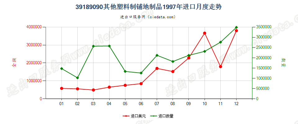 39189090其他塑料制铺地制品进口1997年月度走势图