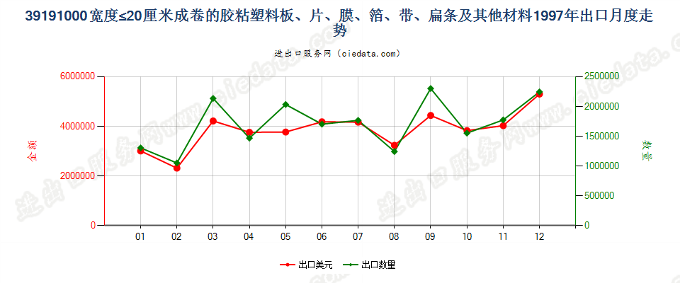 39191000出口1997年月度走势图