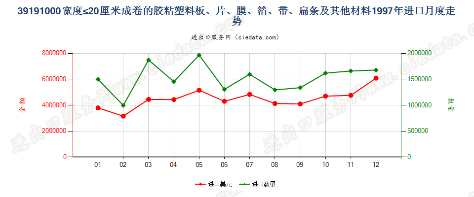 39191000进口1997年月度走势图