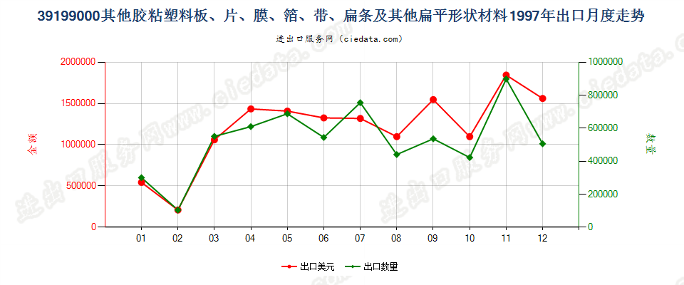 39199000出口1997年月度走势图