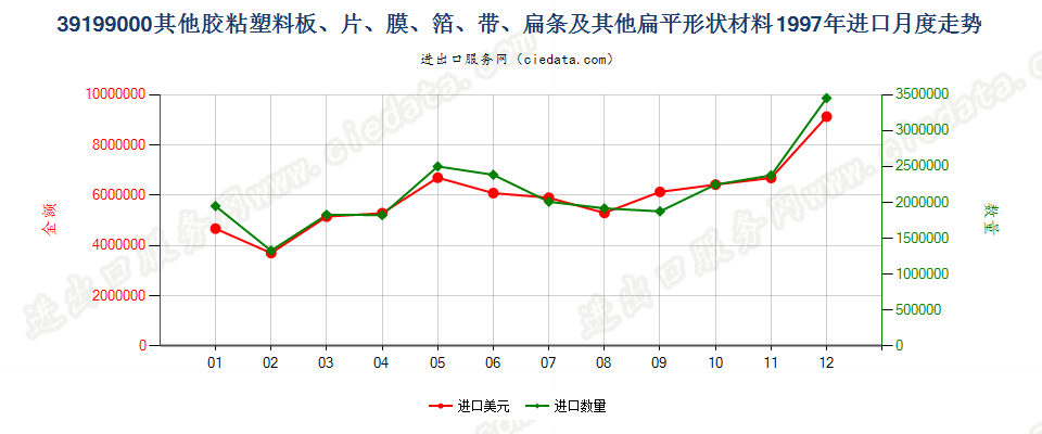 39199000进口1997年月度走势图