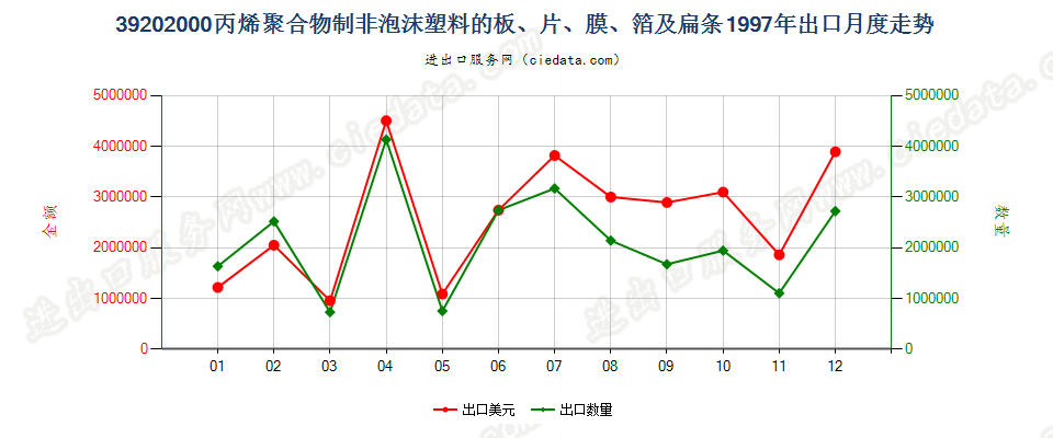 39202000(2004stop)非泡沫聚丙烯板,片,膜,箔及扁条出口1997年月度走势图