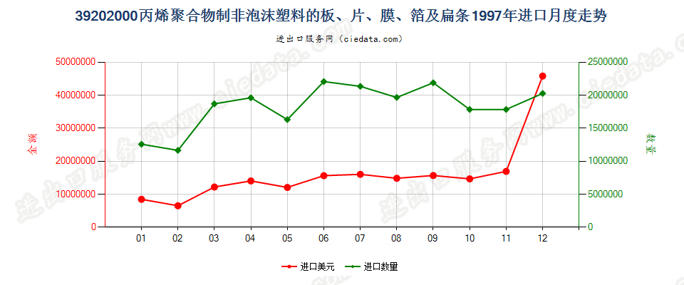 39202000(2004stop)非泡沫聚丙烯板,片,膜,箔及扁条进口1997年月度走势图