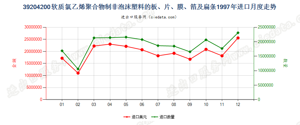 39204200(2004stop)农用软质聚氯乙烯薄膜(非泡沫料的,未用其他材料强化,进口1997年月度走势图