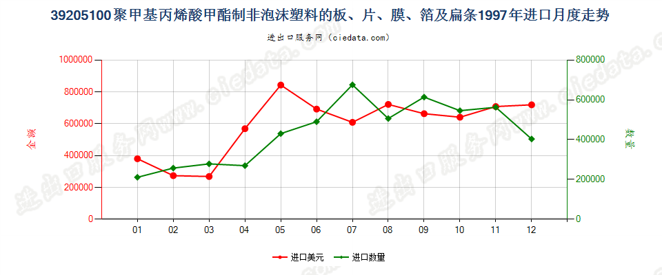 39205100聚甲基丙烯酸甲酯非泡沫塑料板、片、膜等进口1997年月度走势图