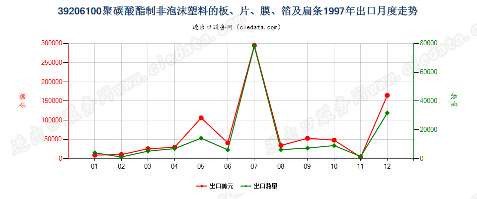 39206100聚碳酸酯非泡沫塑料板、片、膜、箔及扁条出口1997年月度走势图