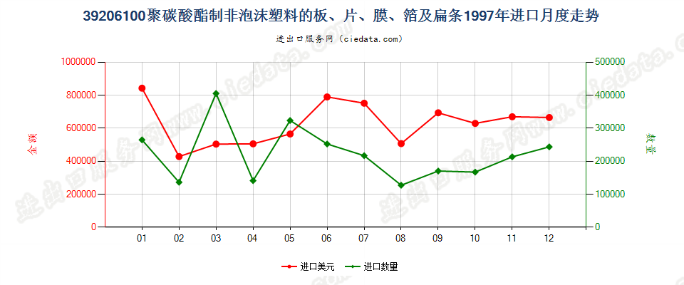 39206100聚碳酸酯非泡沫塑料板、片、膜、箔及扁条进口1997年月度走势图