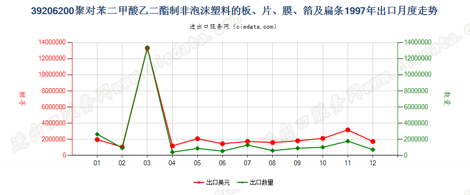 39206200聚对苯二甲酸乙二酯非泡沫塑料板、片、膜等出口1997年月度走势图