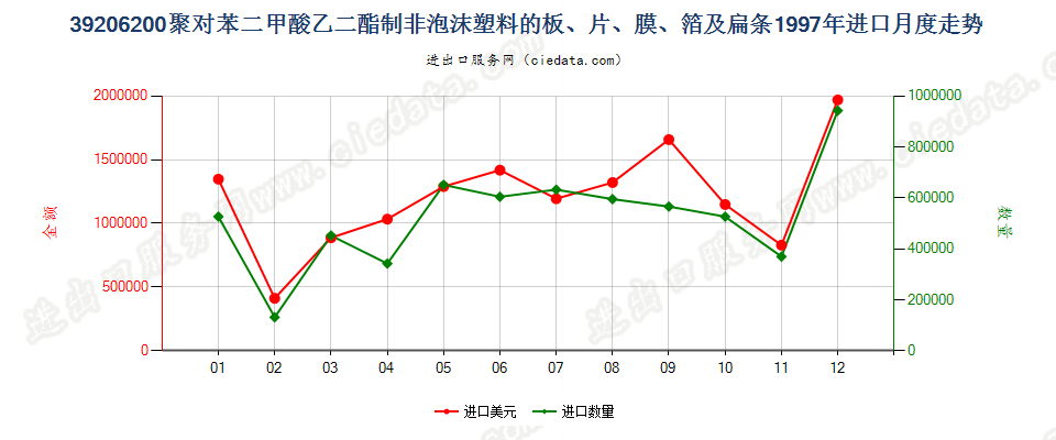 39206200聚对苯二甲酸乙二酯非泡沫塑料板、片、膜等进口1997年月度走势图